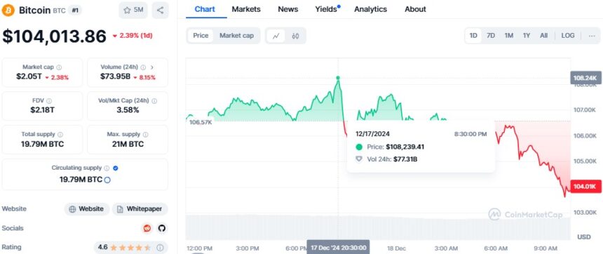 Bitcoin Price Hits All-Time High Of $108K, Eyes $110K Next 2 Bitcoin Pauses After Reaching All-Time High Of $108,315
