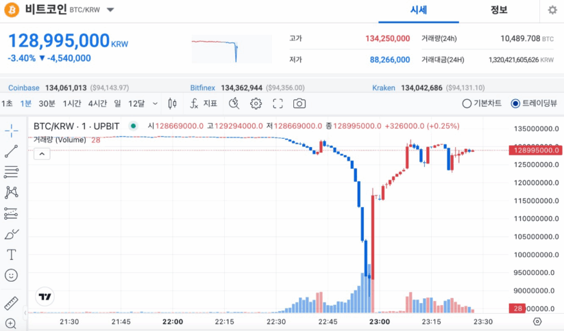BTC/KRW Price shortly after President Yoon Suk Yeol’s declaration