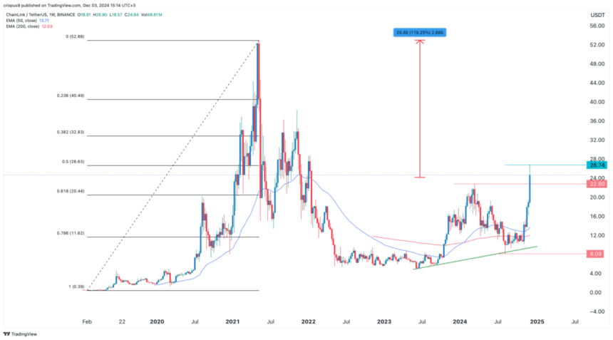 Chainlink Price Chart