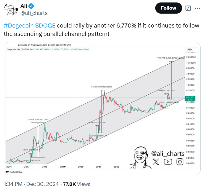 Doge Could Surge 6,770%