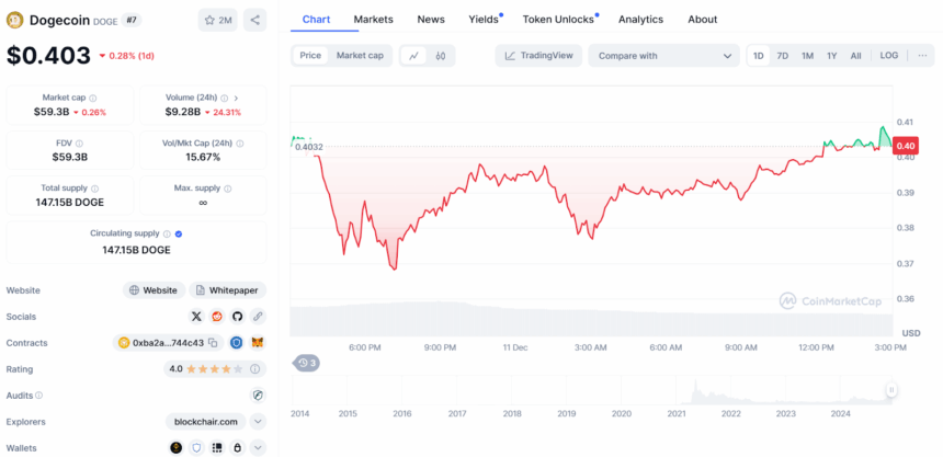 DOGEUSD Price Chart