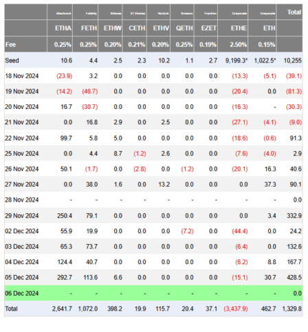 Ethereum ETF Flow (US Dollar in Millions) 