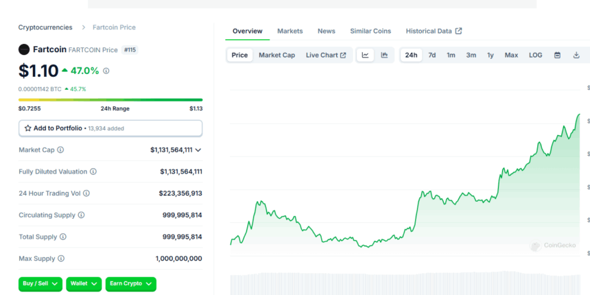 Fartcoin Surges 50% In 24 Hours, Hitting $1.11 2 Fartcoin Price Chart