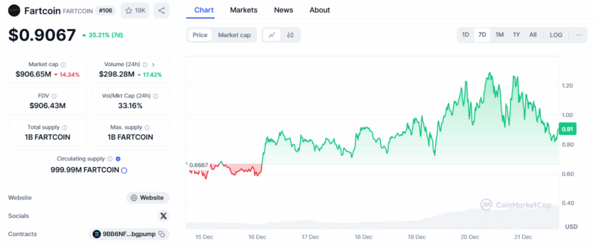 Fartcoin Price Chart