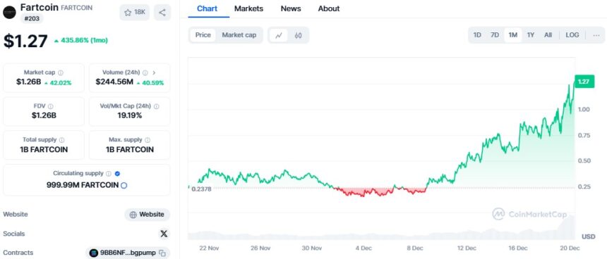 Fartcoin Surges To $1B Market Cap Despit Downturn In Altcoin Market