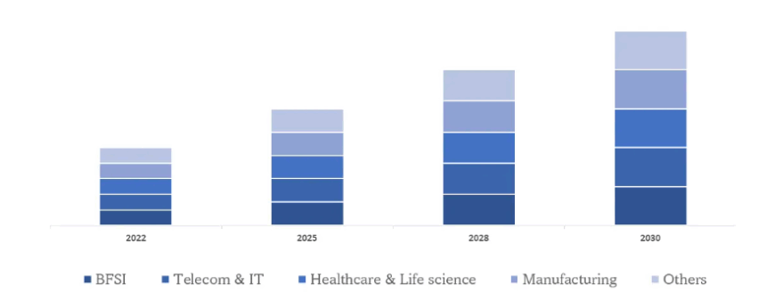 Global Blockchain Ai Market Data