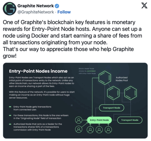 Income-Generating Nodes And Reputation-Based Architecture: Graphite Network Introduces L1 Blockchain For Mainstream Crypto 2 Graphite Network Tweet