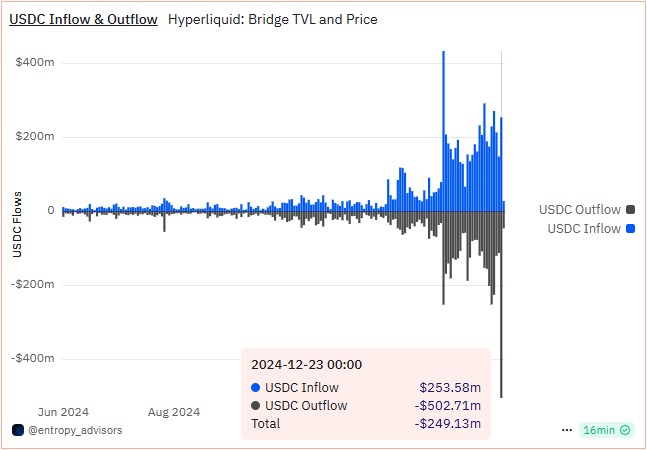 Hyperliquid Faces $250M Outflow After N. Korea Hacker Claim 2 Hyperliquid Faces $250M Outflows Amid North Korean Hack Claims