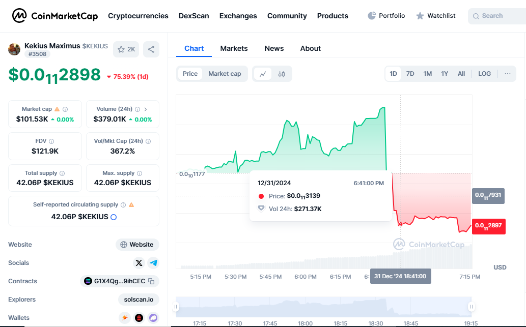 Kekius Maximus ($Kekius) Drops 80% In Few Hours Of Surge 2 Kekius Maximus ($Kekius) Drops