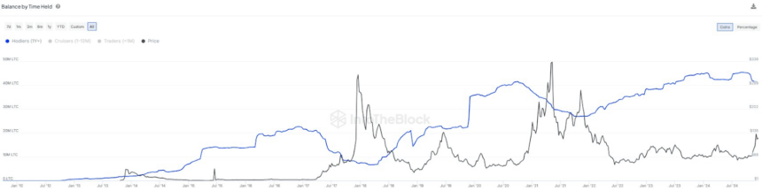 Ltc Long-Term Holder Chart