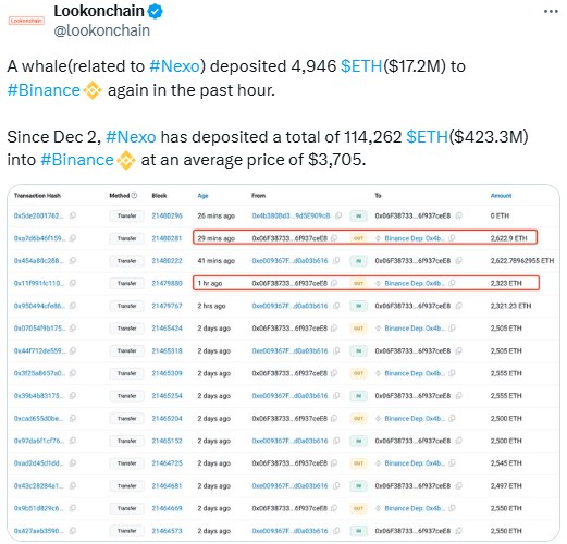 Major Ethereum Whale Transfers $17M Eth To Binance Exchange