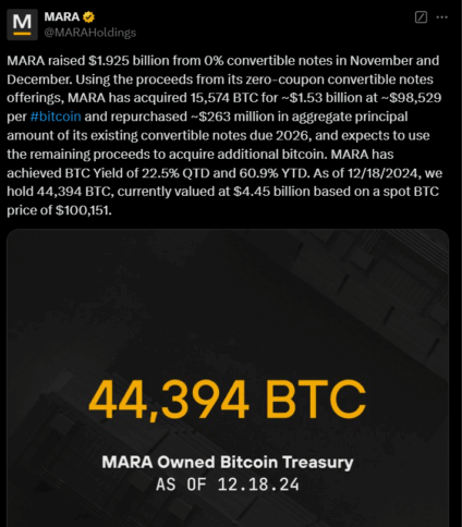 Mara Expands Bitcoin Holdings With 15,574 Btc Using $1.925B 2 Mara’s Total Btc Holding Now At 44,394 Btc