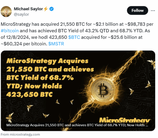 MicroStrategy Buys 21,550 BTC