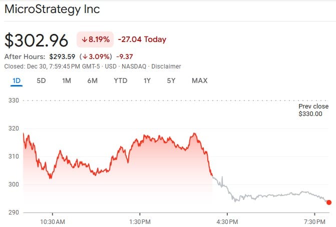 MicroStrategy Shares Fall 8% Afters $209M Bitcoin Buy