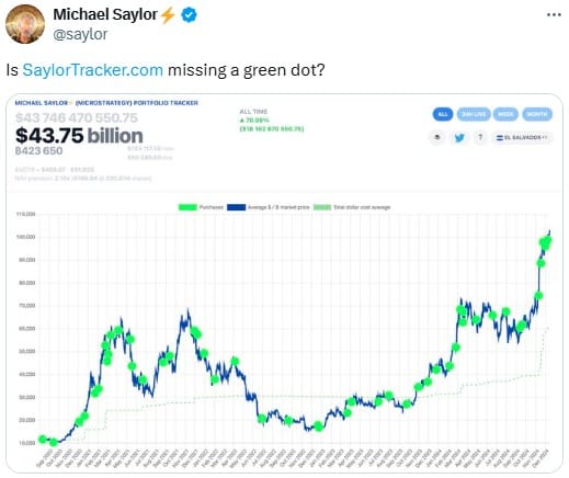 Microstrategy'S Saylor Hints At First Bitcoin Buy Above $100K
