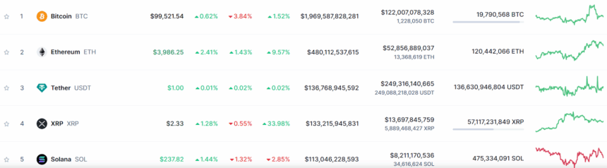 SOL is 5th in top 5 crypto assets by Market Cap