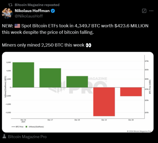 Us Spot Bitcoin Etfs Record $423M This Week 2 Spot Bitcoin Etfs Saw $423M Inflow This Week