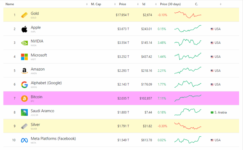 Top 10 assets by Market cap
