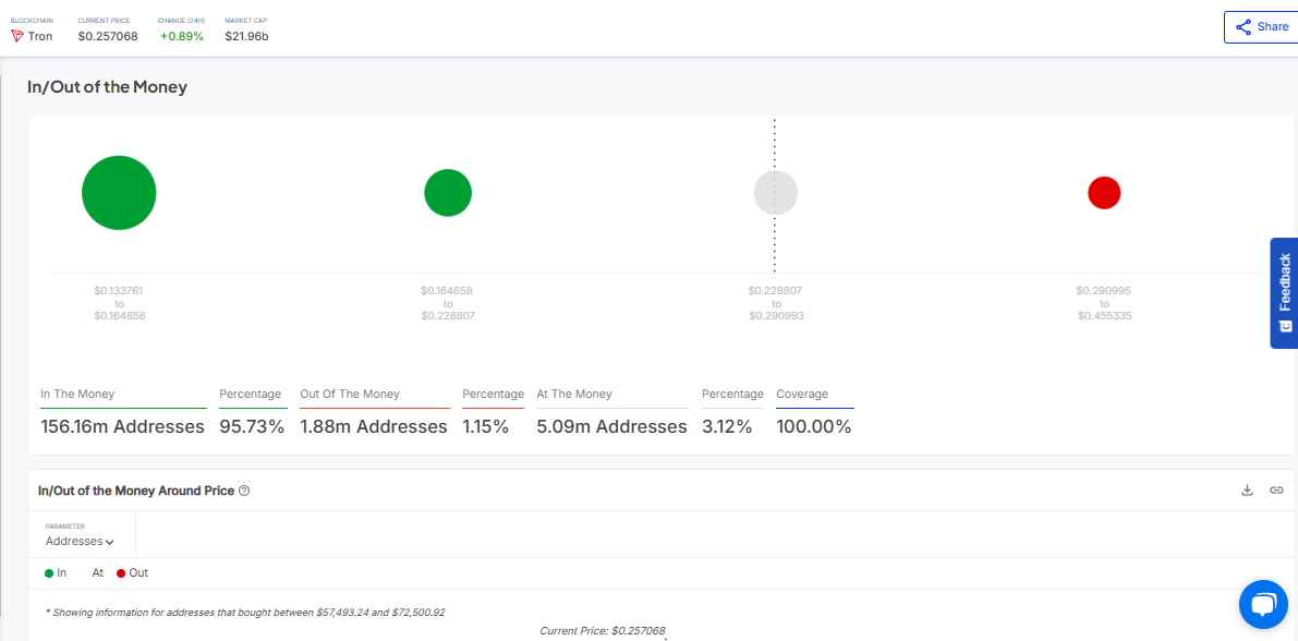 Tron Addresses In Profit