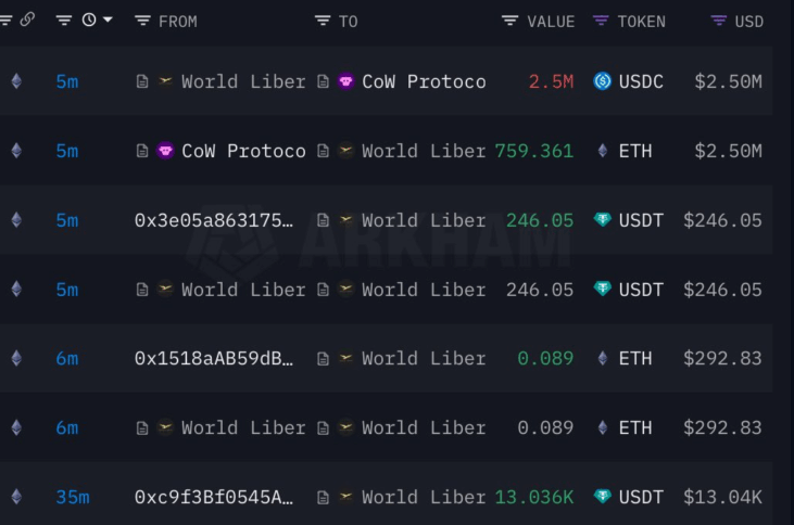 Donald Trump’s Wlfi Increases Eth Holdings During Market Crash 2 Wlfi Added 759 Eth Transactions