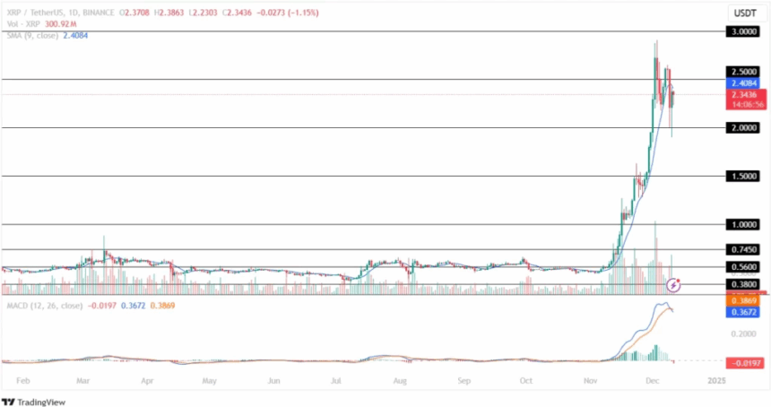 Xrp Price Chart