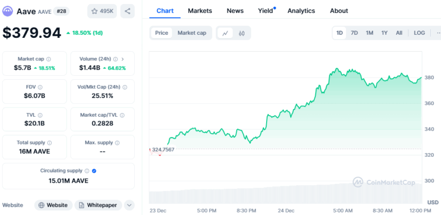 Aave Price Chart