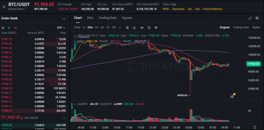 Bitcoin chart on binance
