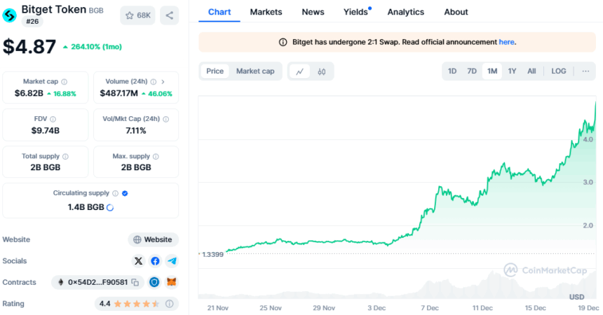 Bitget Price Chart