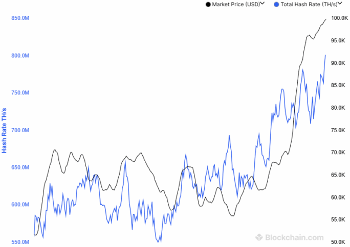 Bitcoin Hashrate Peaks At 805 Eh/S As Btc Surmount $100K 2 Bitcoin Hashrate And Price Chart Comparison In Graph