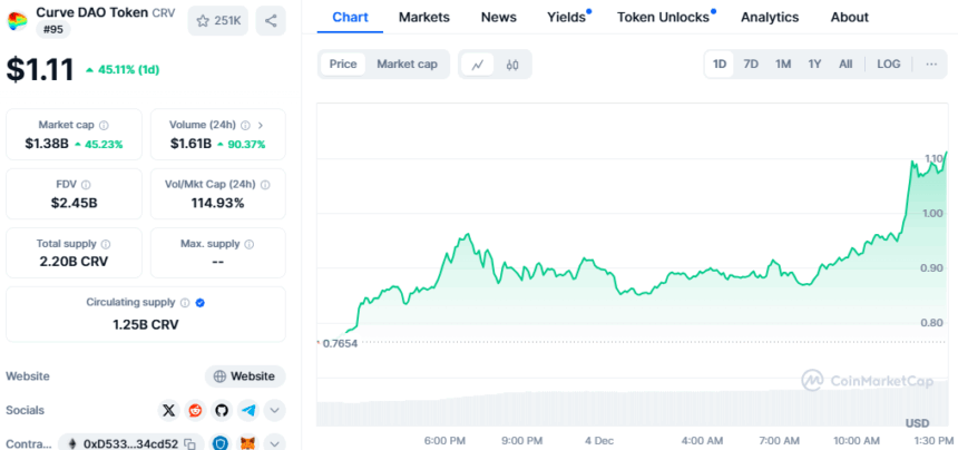 Curve Price Chart