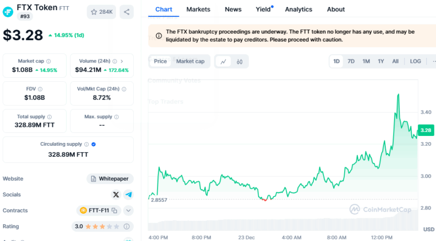 Ftt Price Chart