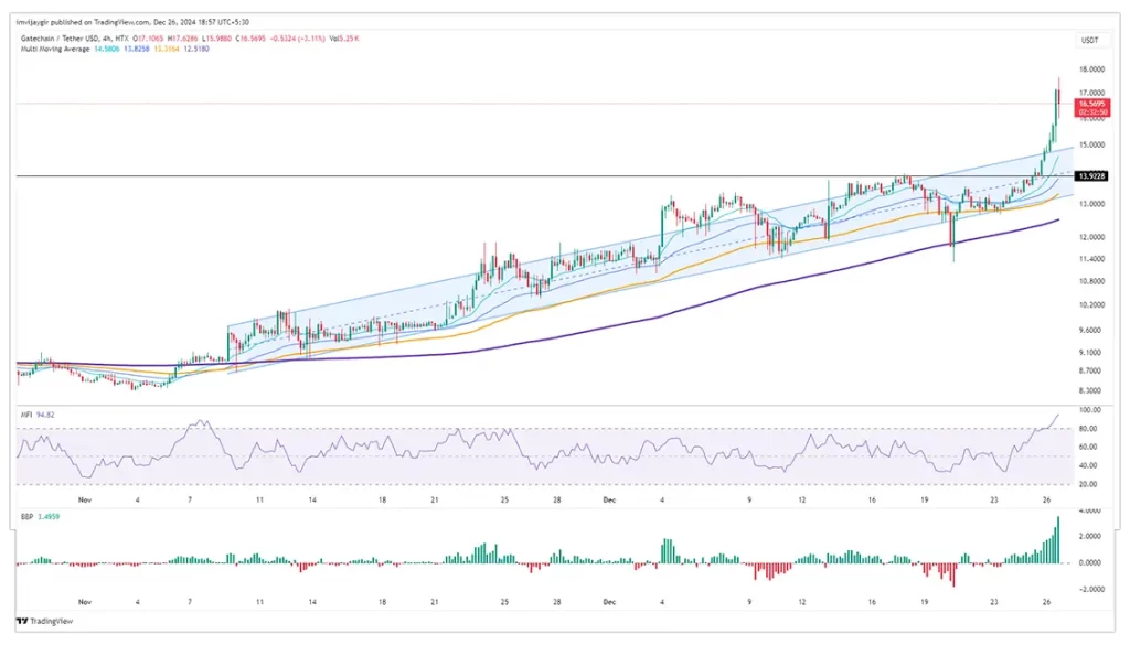Gatetoken Soars To All-Time High Eyes $20 Next 2 Gatetoken Price Chart