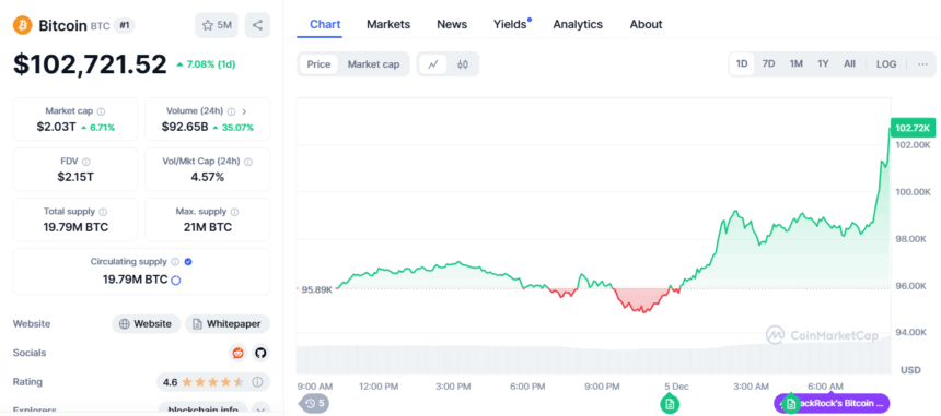 BTC Hit $100,000