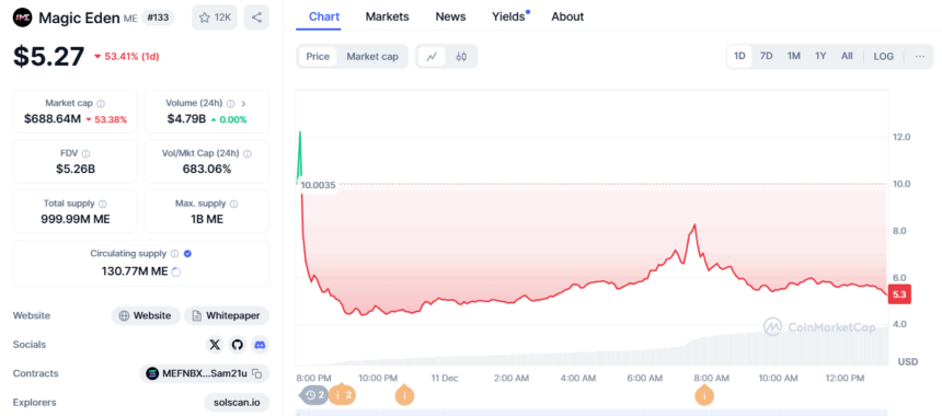 Cijena tokena Magic Eden (ME) - Coinmarketcap