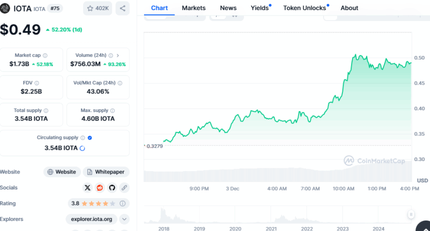 Iota Price Chart
