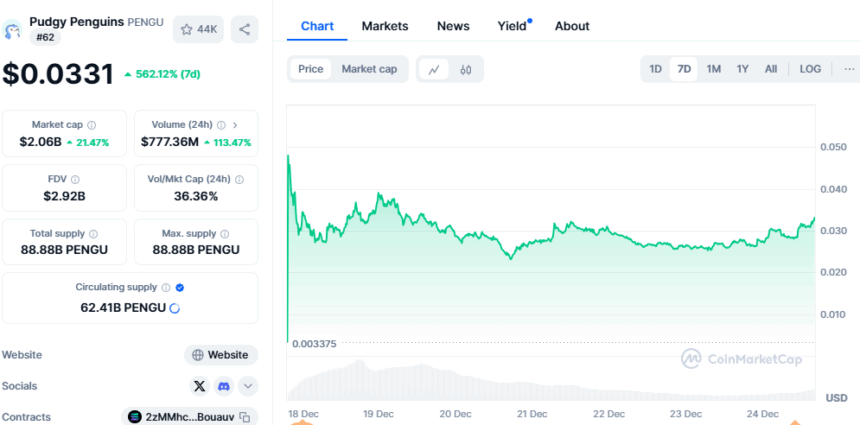Pengu Token Surges 562% In Just One Week, Hits $0.033 2 Pengu Price Chart