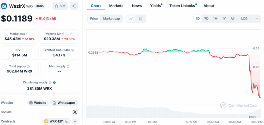 Binance To Delist Wrx Token, Causing 40% Crash In 1 Hour 2 Wazirx Price Chart