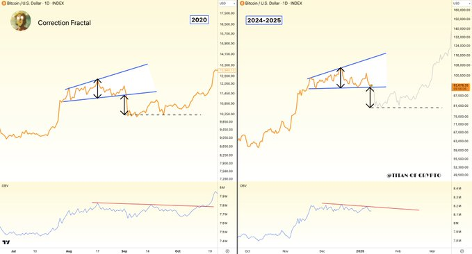 2020 Pattern Signals Possible Correction