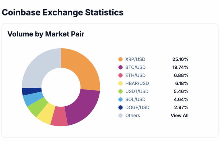 Xrp Overtakes Bitcoin On Coinbase As Interest In The U.s Grows 2 24-Hour Volume Trends On Coinbase