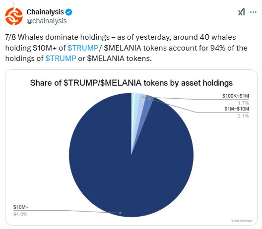 40 Whales Hold 94% Of Trump &Amp; Melania Memecoins: Chainalysis 2 40 Crypto Whales Hold 94% Of Trump And Melania Tokens Chianalysis
