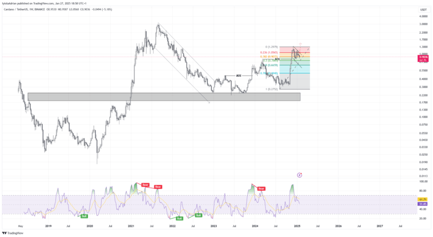 Ada/Usdt Weekly Chart