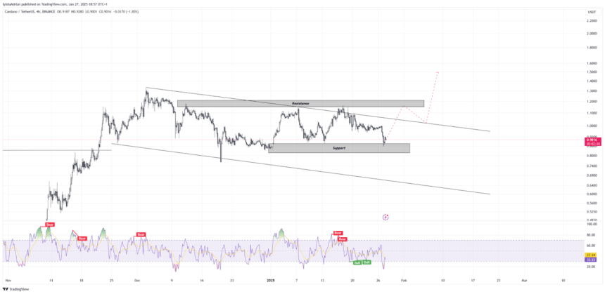 ADA Hourly Chart