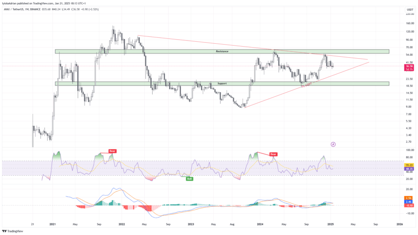 Avax Usdt Weekly