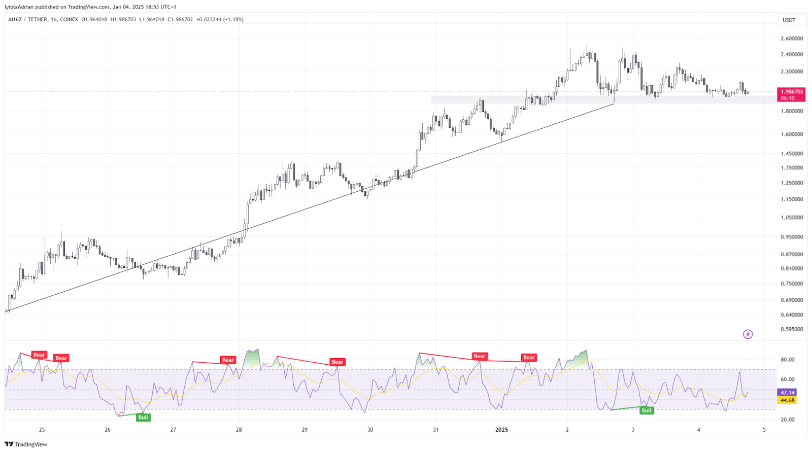 Ai16Z-Usdt Price Chart