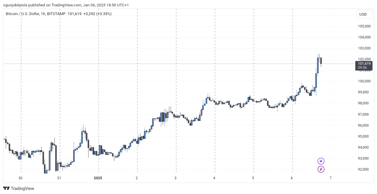 Bitcoin Reclaims $100K: What’s Driving The Surge? 2 Btc/Usd Price Chart