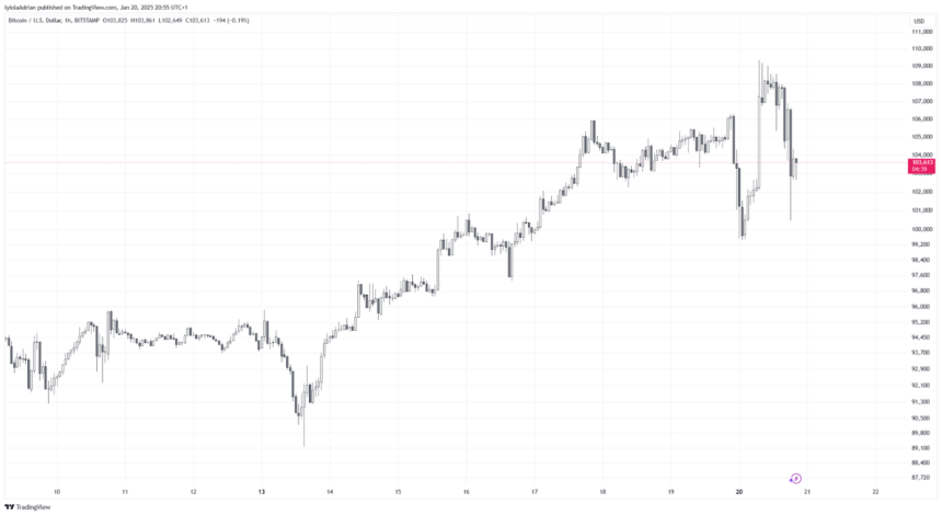 Btcusdt Hourly Price Chart