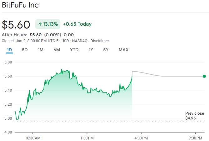 Bitfufu Stock Rises 13% On 80K Miner Agreement With Bitmain 2 Bitfufu Shares Jump 13% After 80,000 Miner Deal With Bitmain