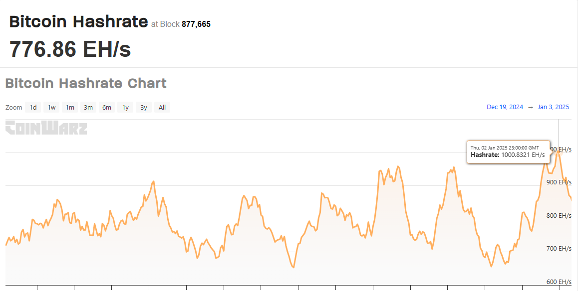 Bitcoin Hashrate Chart