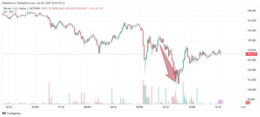 Bitcoin Turns Volatile As Trump Sworn In As President 2 Bitcoin Price Chart