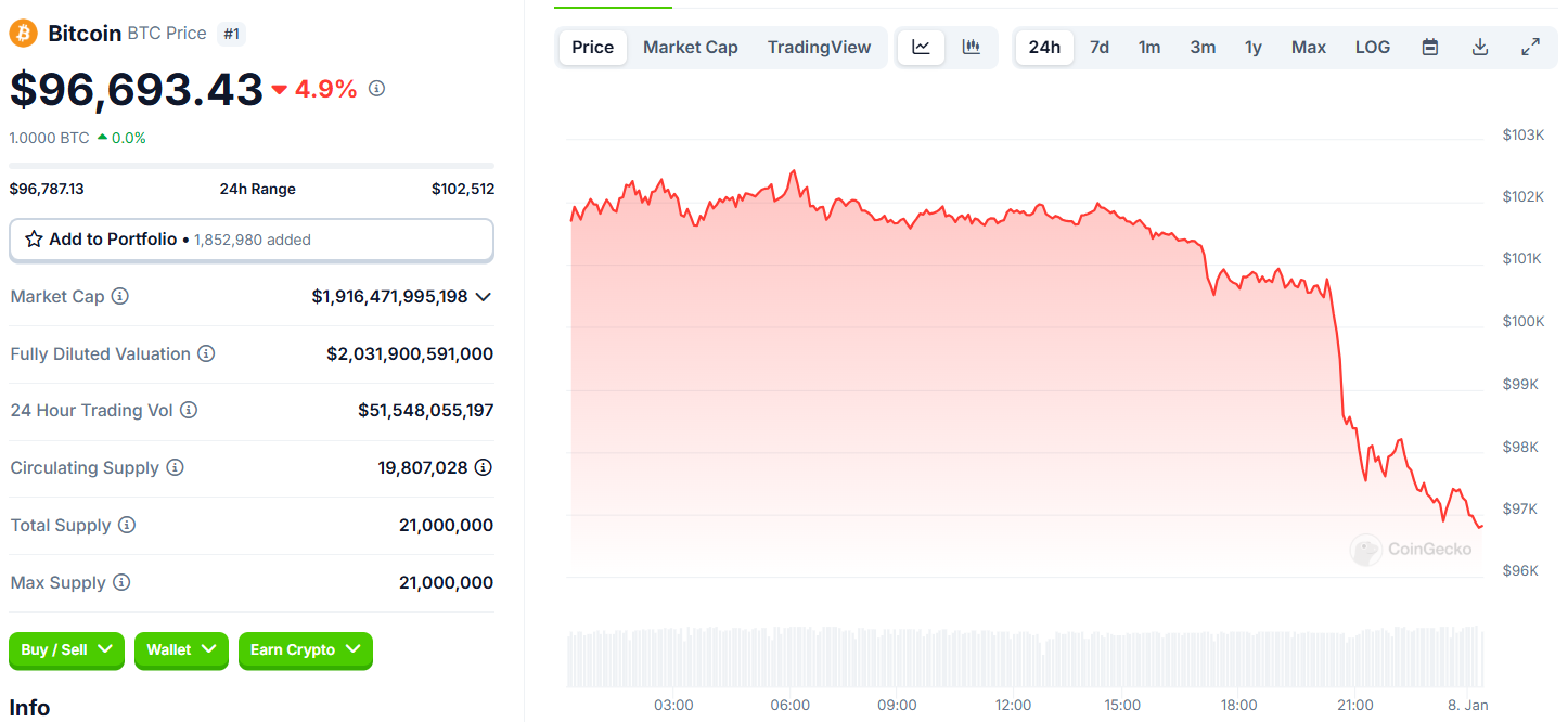 Bitcoin Price